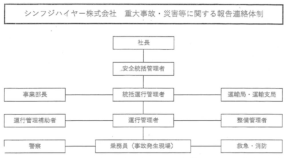 重大事故・災害等に関する報告連絡体制／輸送の安全に関する組織体制及び指揮命令系統（資料画像）