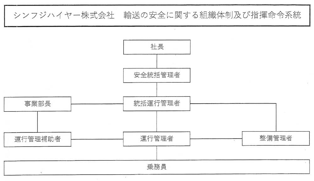 別添：安全管理体制図／事故・災害等に関する報告連絡体制図（資料画像）