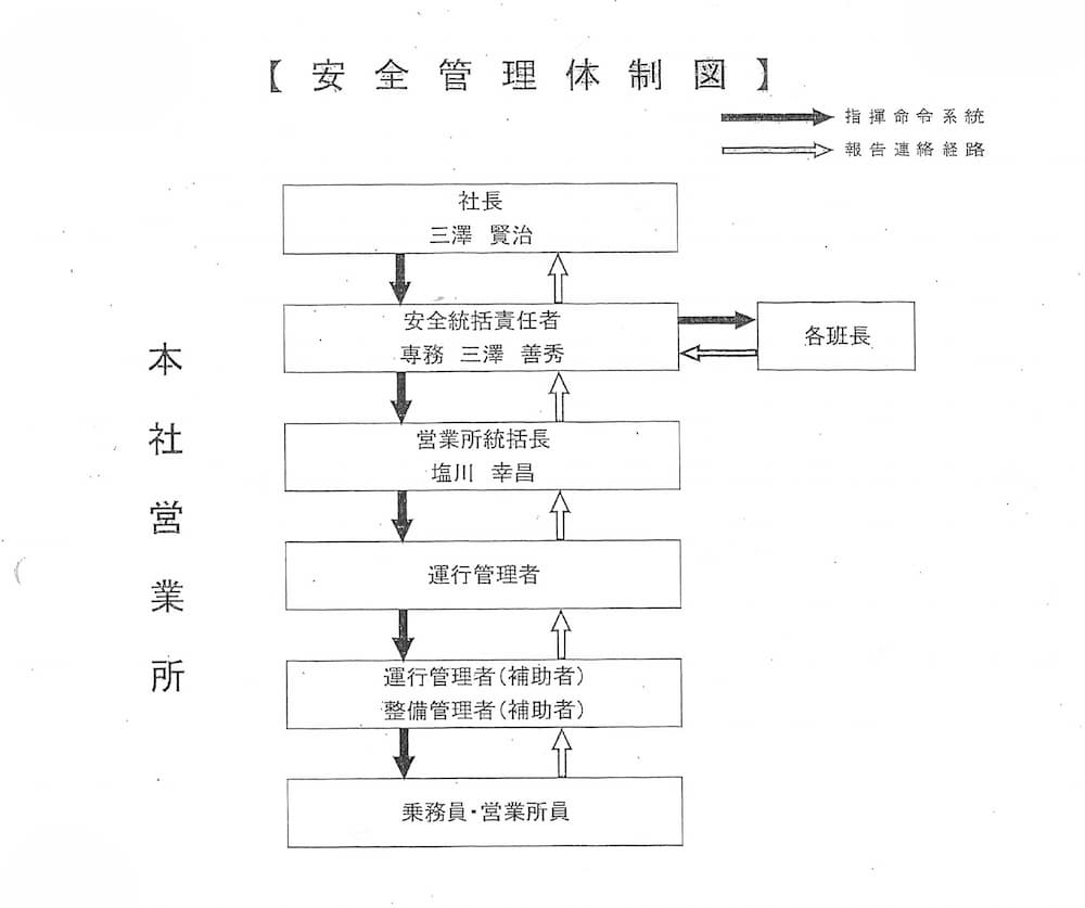 別添：安全管理体制図／事故・災害等に関する報告連絡体制図（資料画像）